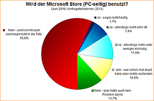 Umfrage-Auswertung: Wird der Microsoft Store (PC-seitig) benutzt?